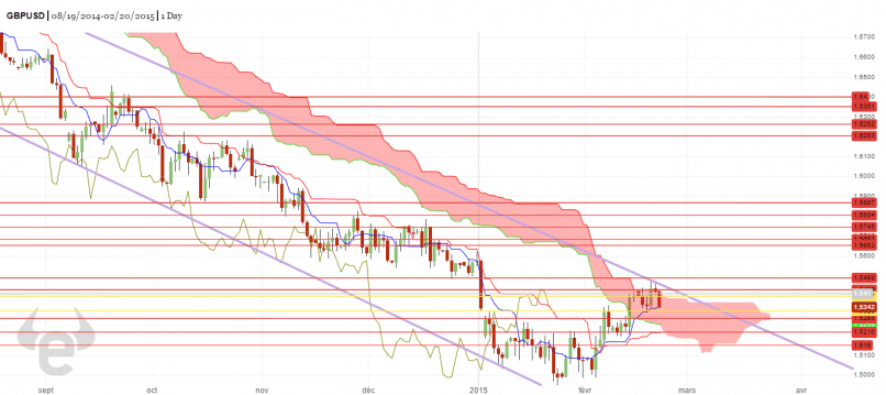 GBP/USD - Journalier