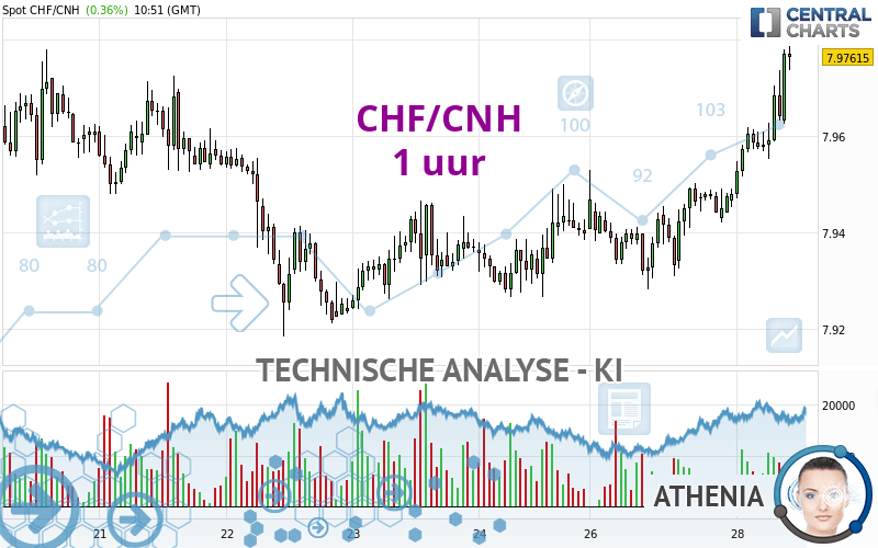 CHF/CNH - 1 Std.