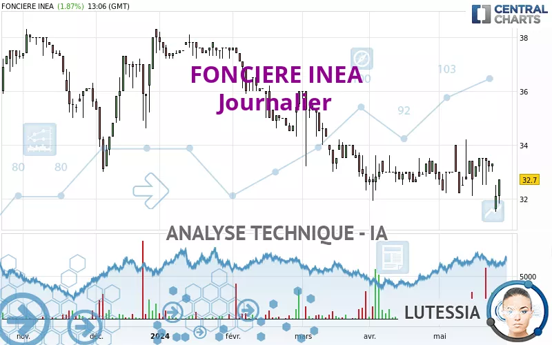 FONCIERE INEA - Journalier