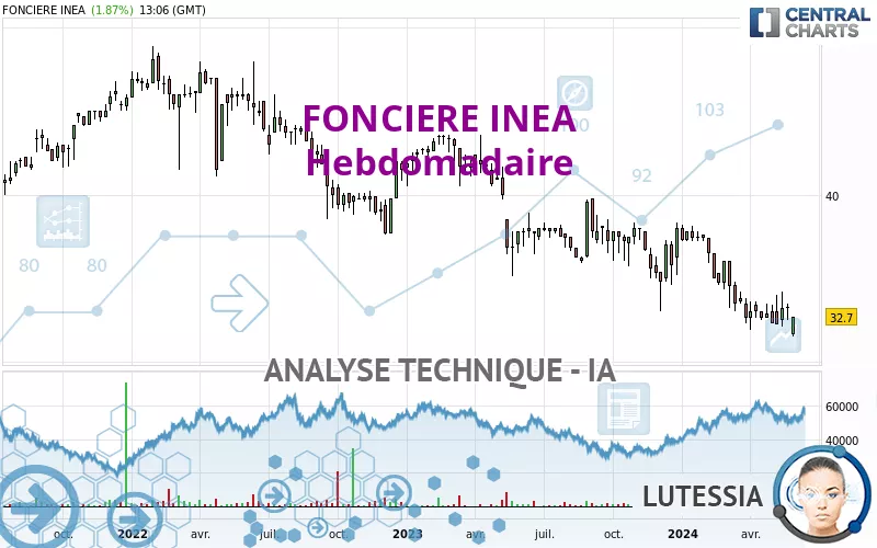 FONCIERE INEA - Hebdomadaire