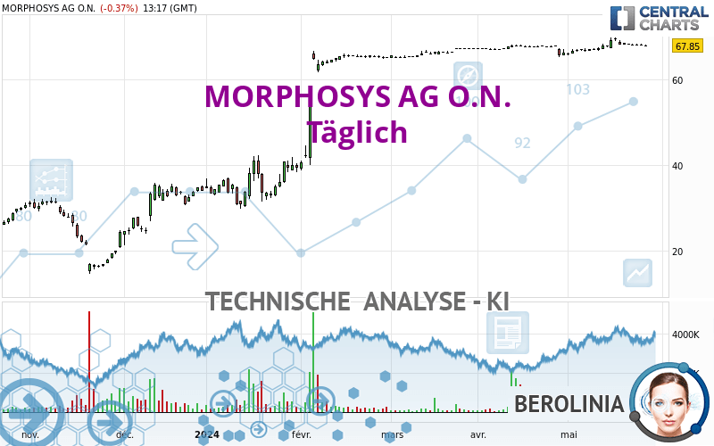 MORPHOSYS AG O.N. - Täglich