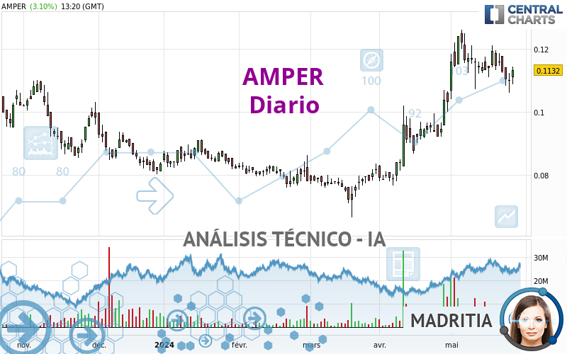 AMPER - Diario