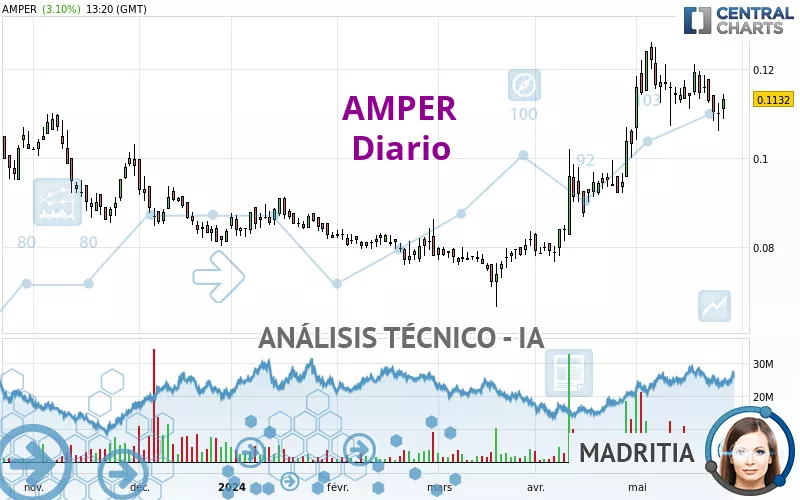 AMPER - Diario