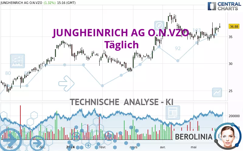 JUNGHEINRICH AG O.N.VZO - Täglich