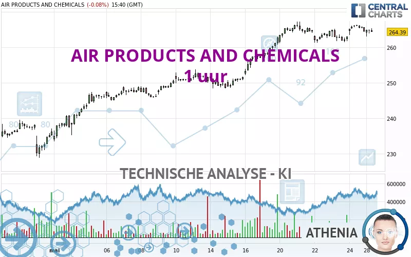 AIR PRODUCTS AND CHEMICALS - 1 uur