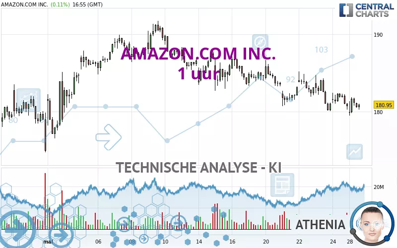 AMAZON.COM INC. - 1 uur