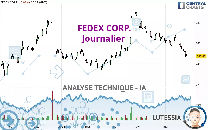 FEDEX CORP. - Daily