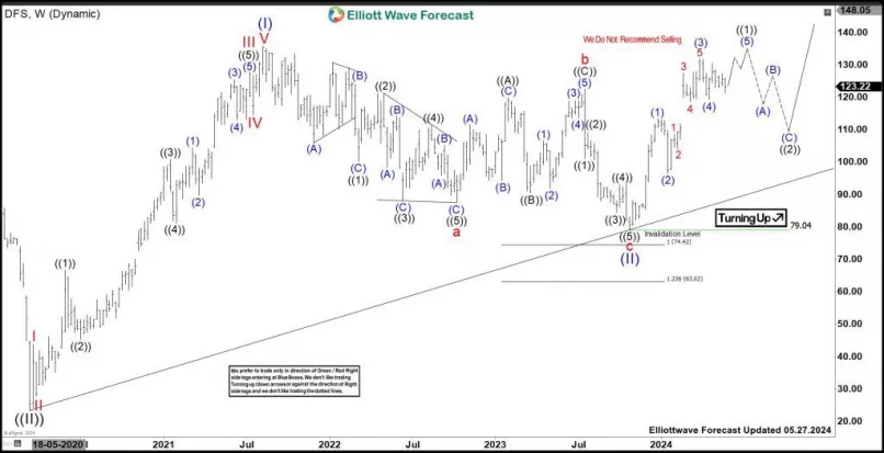 DISCOVER FINANCIAL SERVICES - Weekly