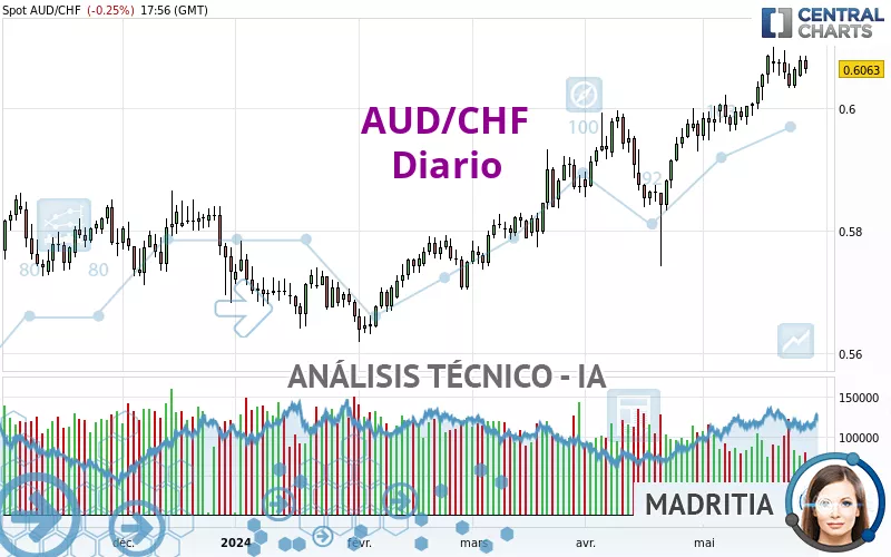 AUD/CHF - Diario