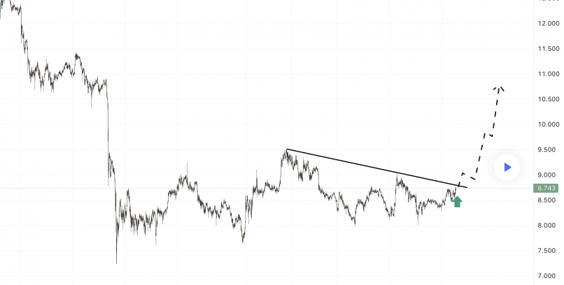 COSMOS - ATOM/USDT - 30 min.