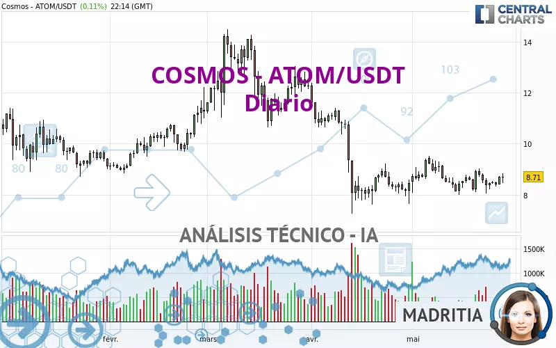 COSMOS - ATOM/USDT - Diario