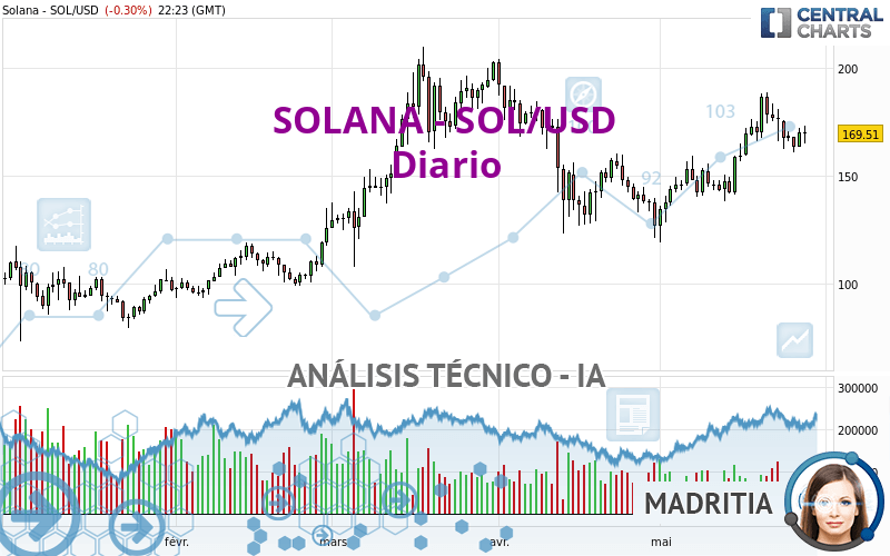 SOLANA - SOL/USD - Journalier