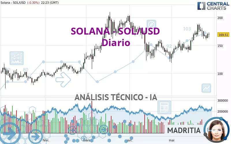 SOLANA - SOL/USD - Giornaliero