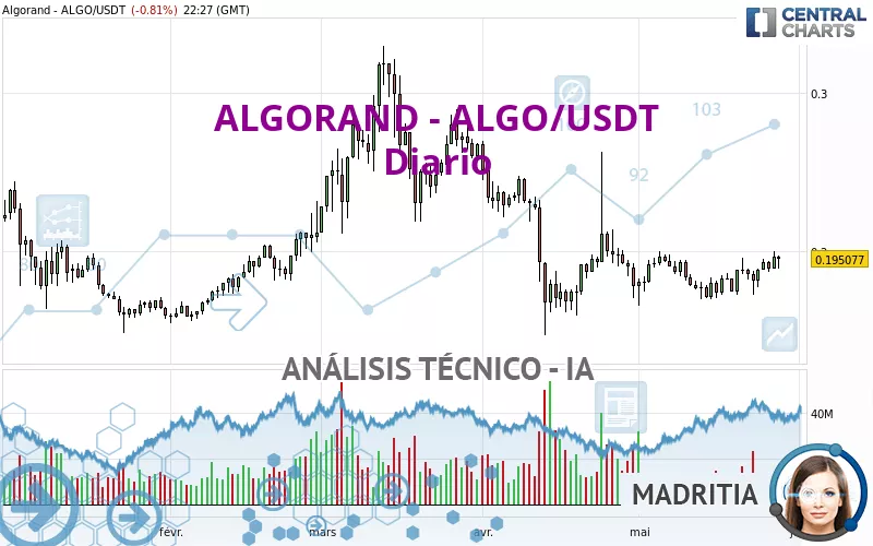 ALGORAND - ALGO/USDT - Diario