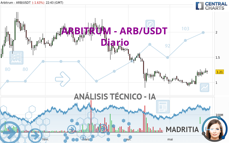 ARBITRUM - ARB/USDT - Dagelijks