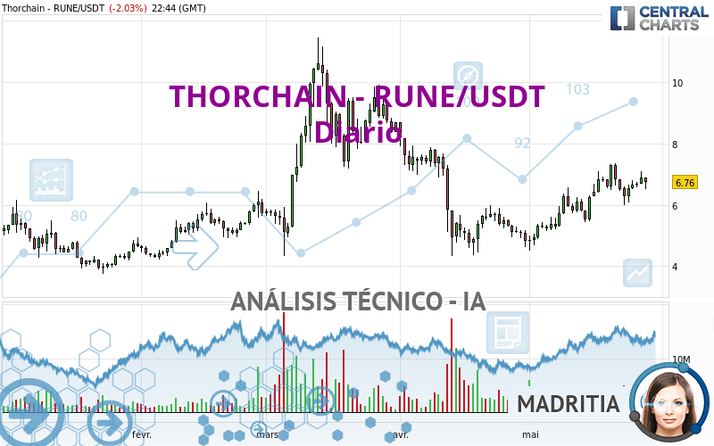 THORCHAIN - RUNE/USDT - Giornaliero