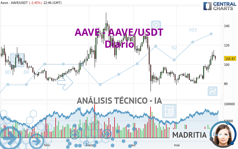 AAVE - AAVE/USDT - Diario