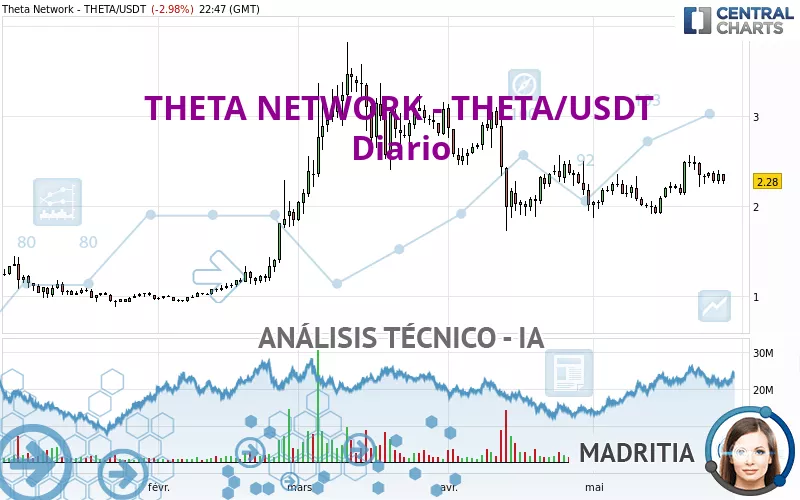 THETA NETWORK - THETA/USDT - Diario