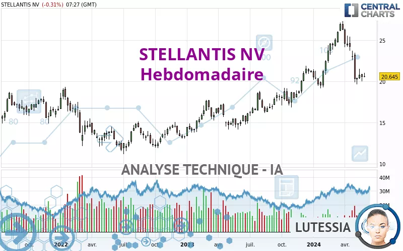 STELLANTIS NV - Weekly