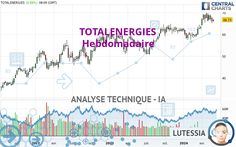 TOTALENERGIES - Hebdomadaire