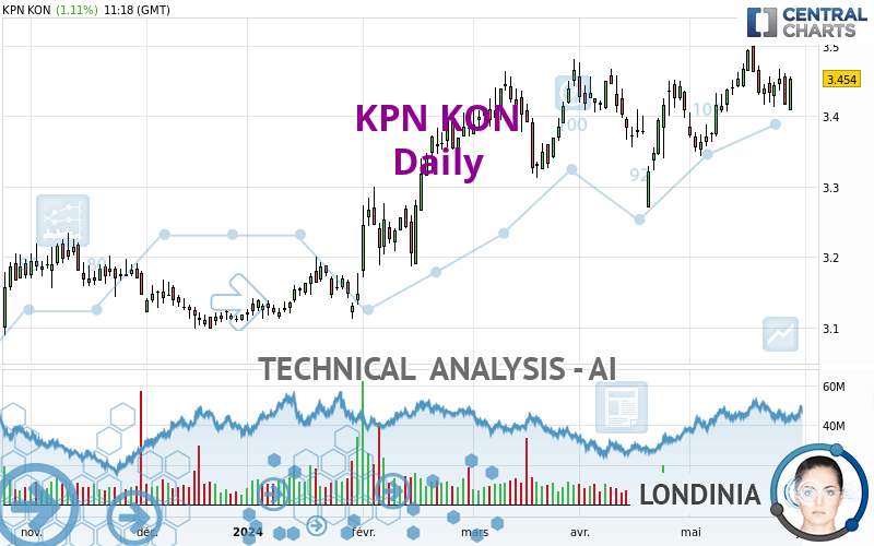 KPN KON - Giornaliero