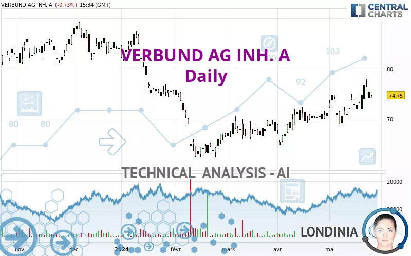 VERBUND AG INH. A - Daily