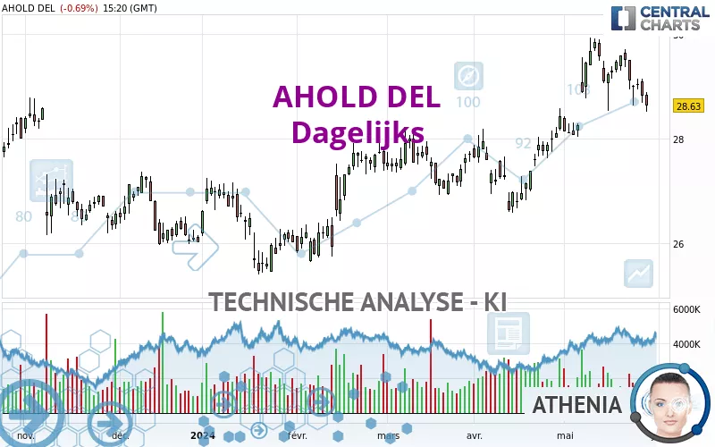 AHOLD DEL - Daily