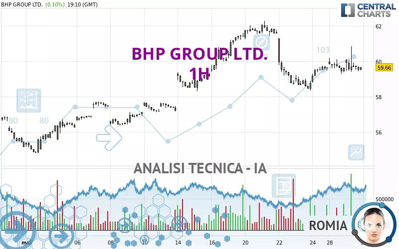 BHP GROUP LTD. - 1H