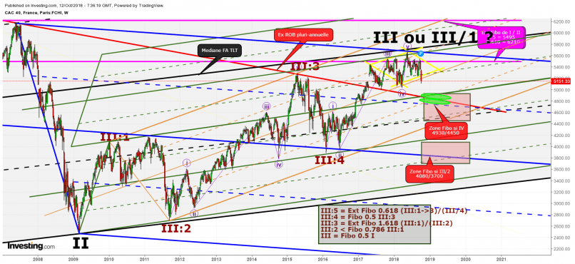 CAC40 INDEX - Semanal