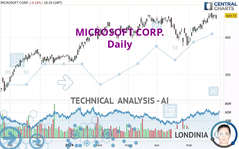 MICROSOFT CORP. - Daily