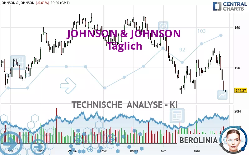 JOHNSON &amp; JOHNSON - Täglich