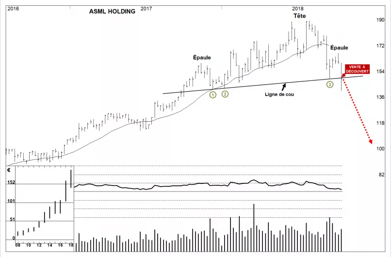 ASML HOLDING - Hebdomadaire