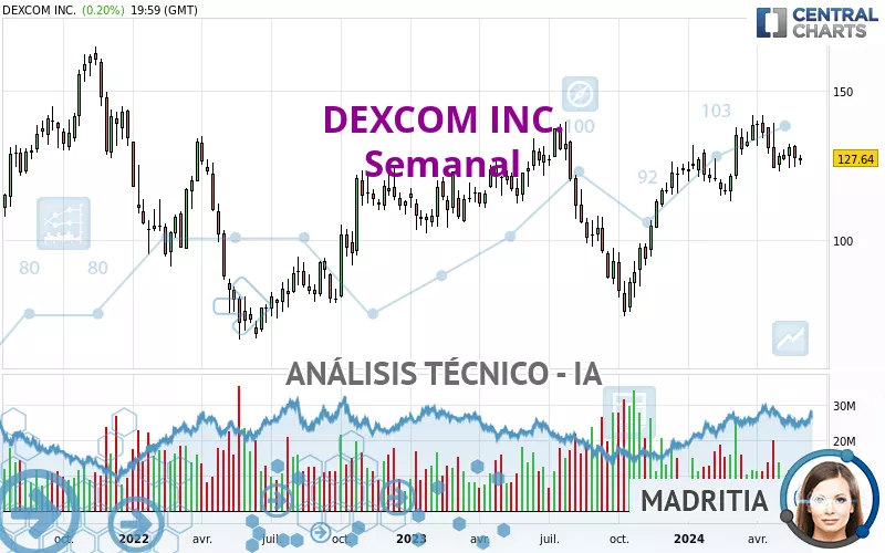 DEXCOM INC. - Wekelijks