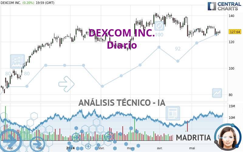 DEXCOM INC. - Dagelijks