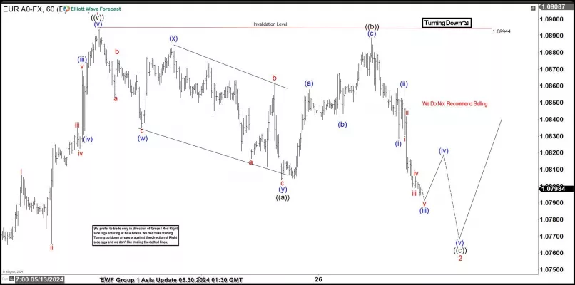 EUR/USD - 1H