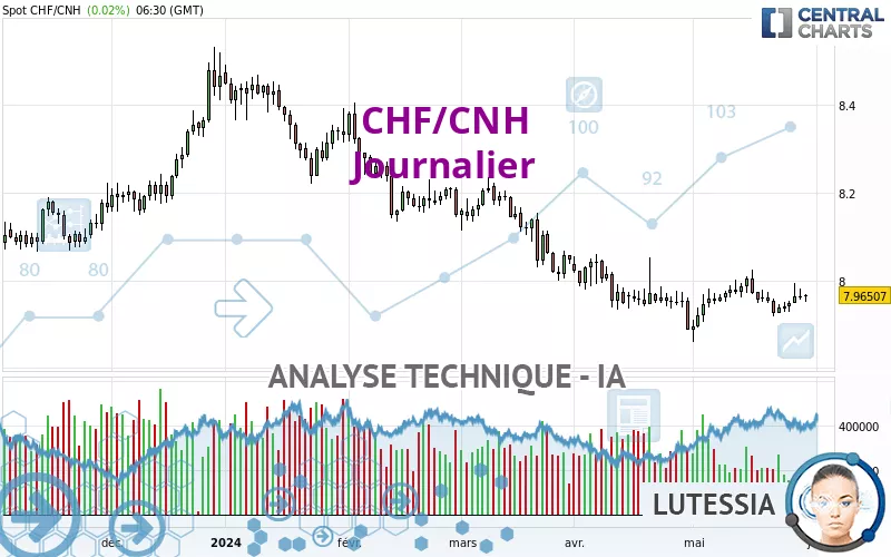 CHF/CNH - Journalier