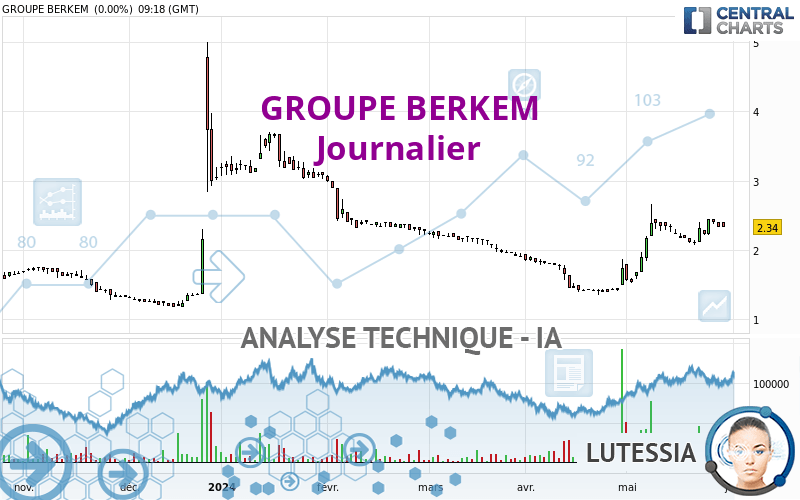 GROUPE BERKEM - Daily