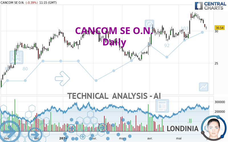 CANCOM SE O.N. - Daily