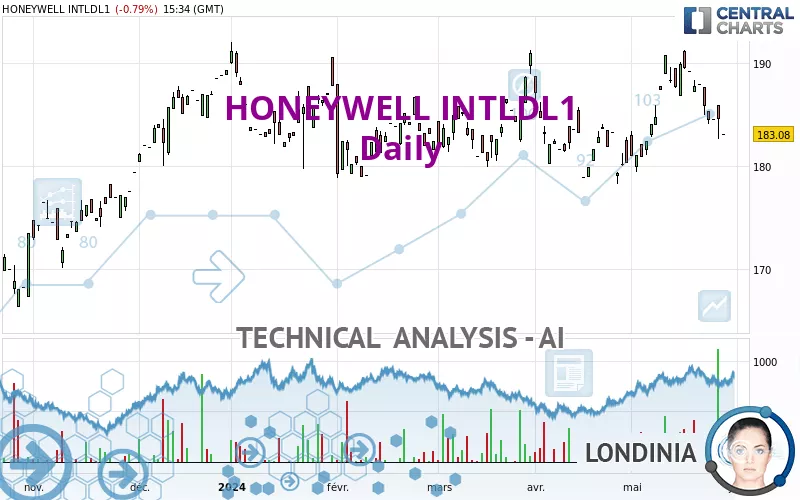 HONEYWELL INTLDL1 - Daily