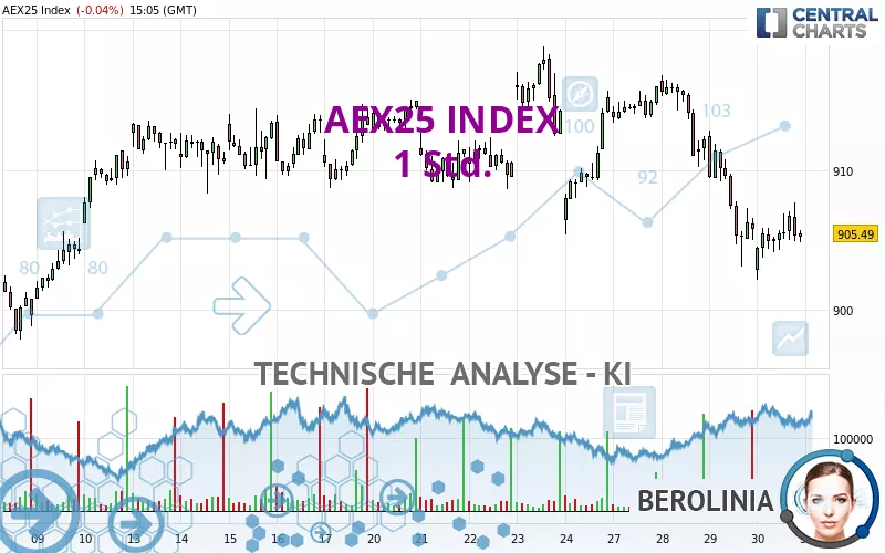 AEX25 INDEX - 1 uur