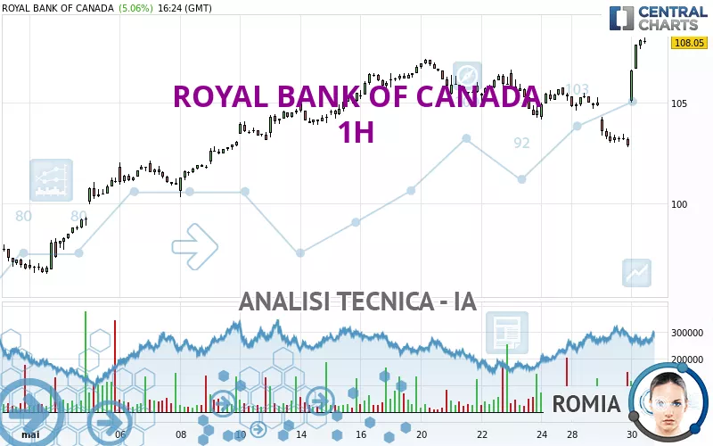 ROYAL BANK OF CANADA - 1 uur