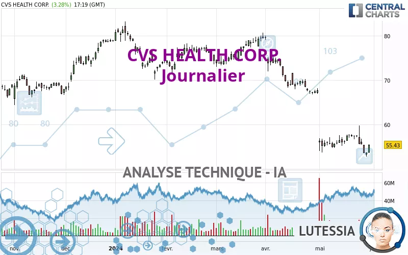 CVS HEALTH CORP. - Journalier