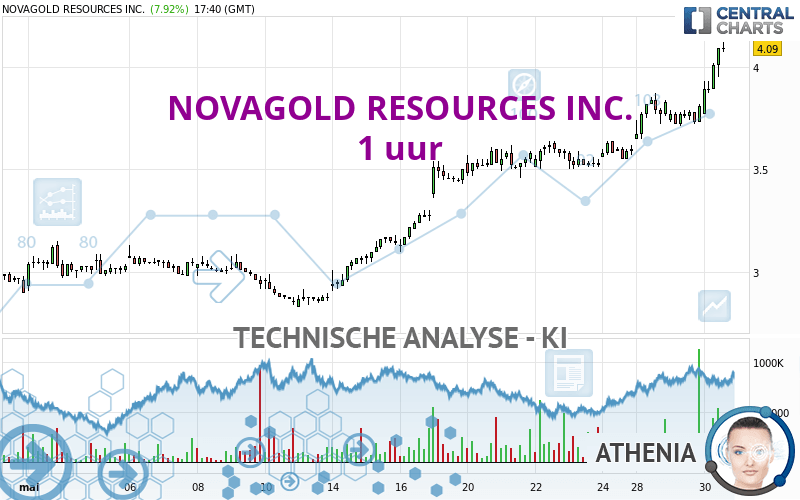 NOVAGOLD RESOURCES INC. - 1 uur