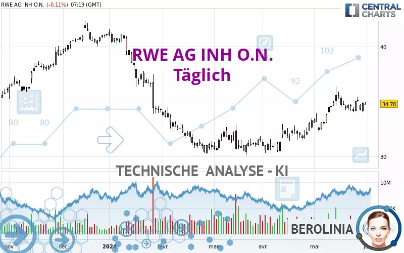 RWE AG INH O.N. - Journalier