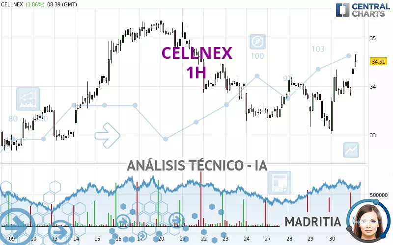 CELLNEX - 1H