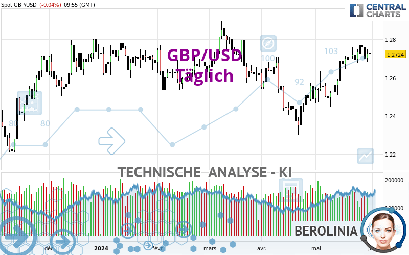 GBP/USD - Täglich