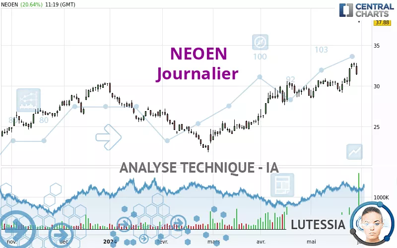 NEOEN - Daily