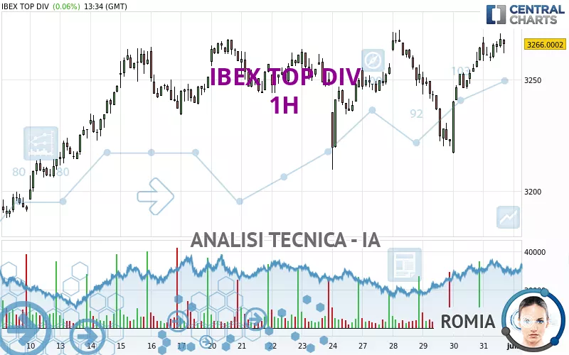 IBEX TOP DIV - 1H