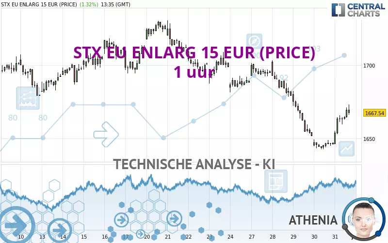 STX EU ENLARG 15 EUR (PRICE) - 1H