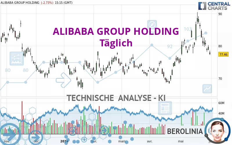 ALIBABA GROUP HOLDING - Täglich